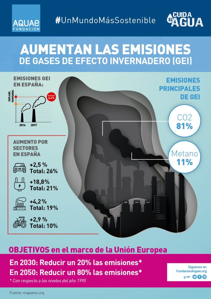 Infografía emisiones GEI España_Fundación Aquae