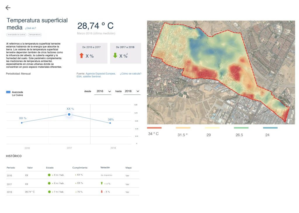 Empresas como Green Urban Data analizan las consecuencias del urbanismo mediante la inteligencia ambiental.