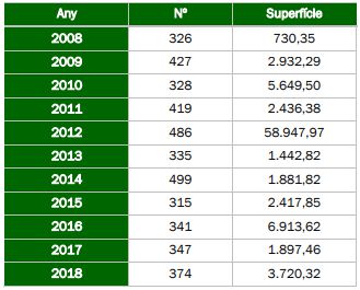 Superficie total afectada por año e incendios forestales entre 2008 y 2018 en la Comunitat Valenciana. Fuente: Generalitat Valenciana