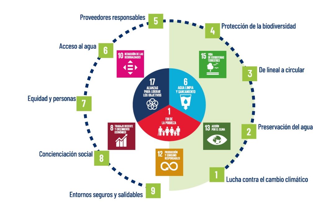 Objetivos de Desarrollo Sostenible