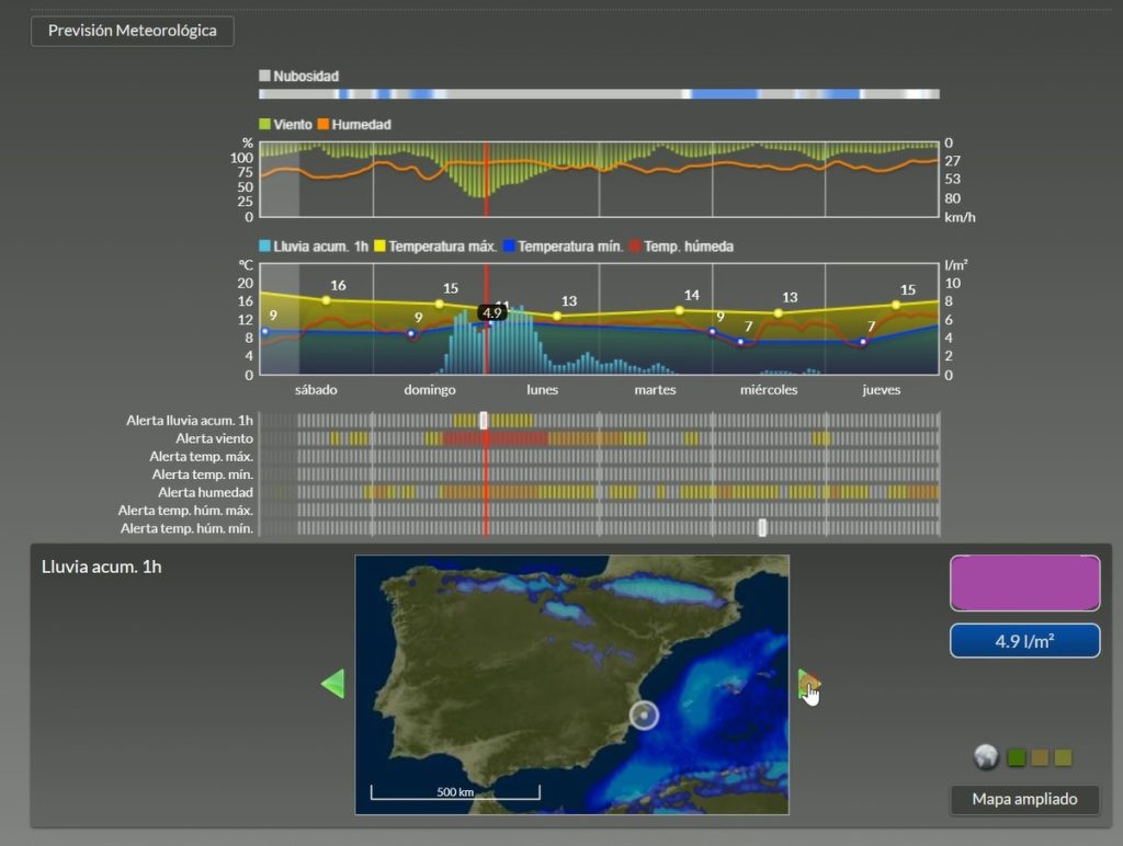 En Dinapsis apuestan por la investigación para conseguir un especial protocolo de previsión meteorológica con WiCast y FloodAlert.